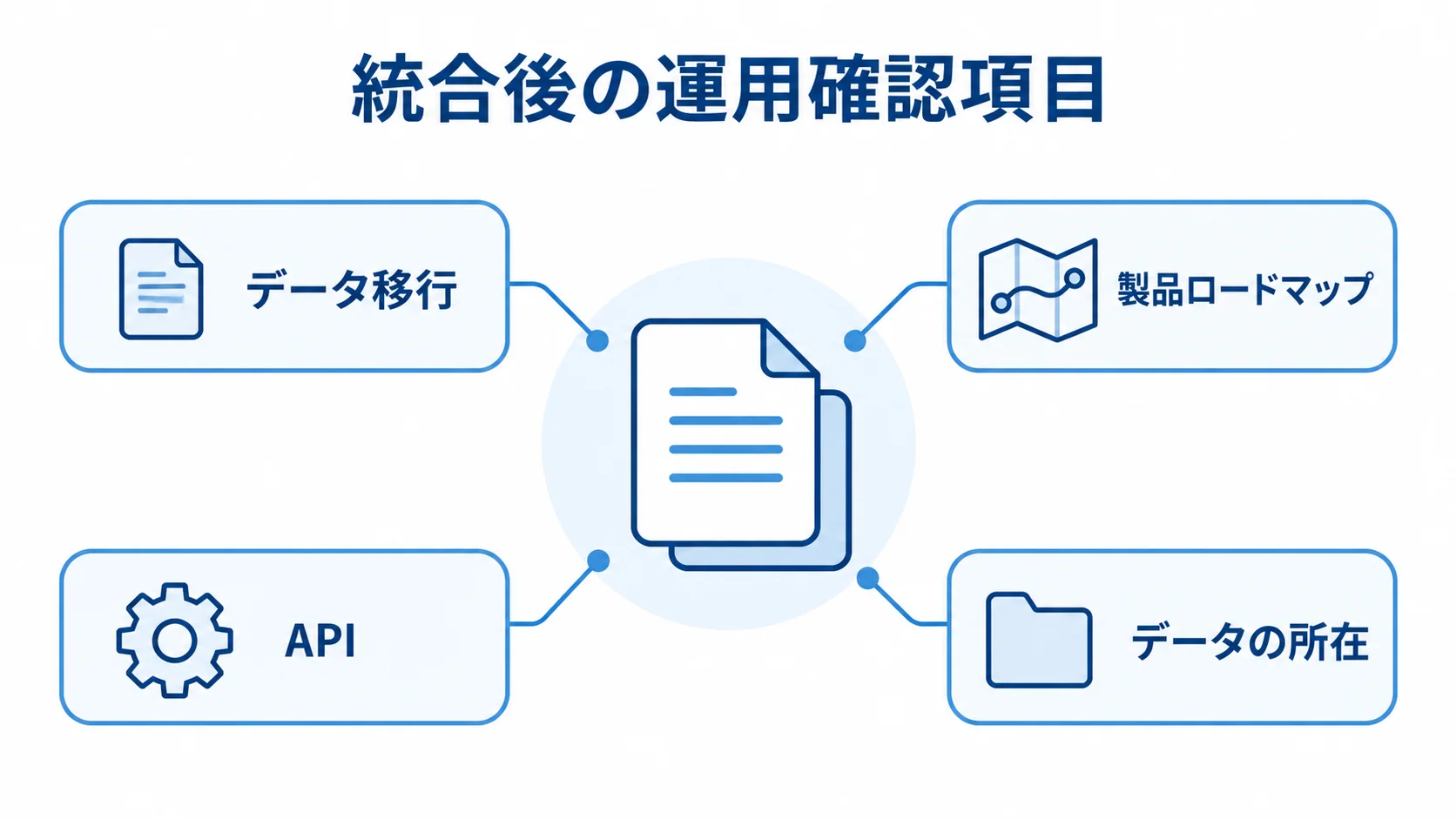 統合後の運用を中心に、データ移行、製品ロードマップ、API、データの所在を注釈した図