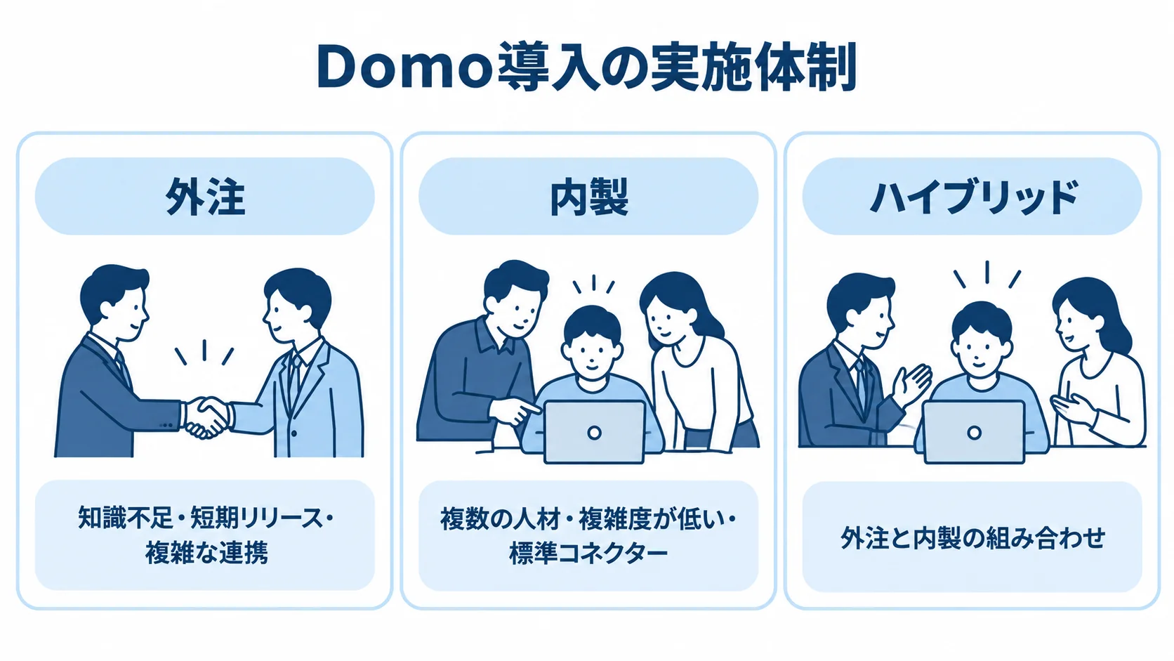 Domo導入で選べる3つの実施体制 Domo導入の外注、内製、ハイブリッドを、それぞれの判断材料とともに並べた図。