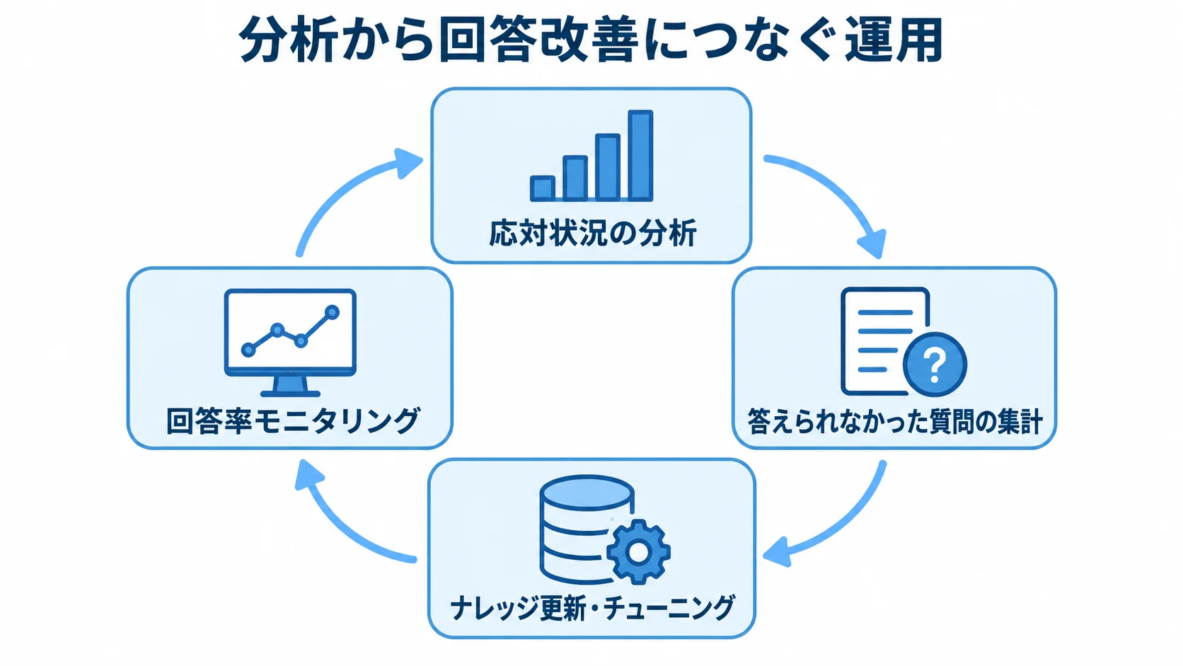 AI電話自動応答の分析・ナレッジ更新・回答率モニタリング 応対状況の分析から質問の集計、ナレッジ更新、回答率モニタリングへ続く運用改善の循環図