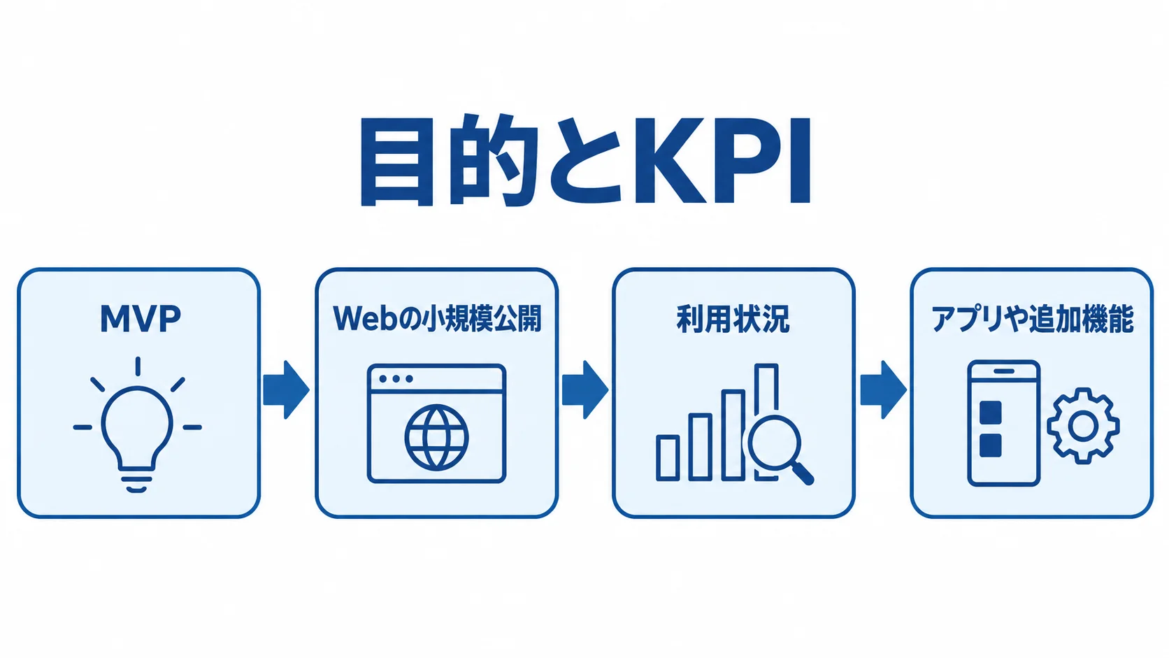 目的とKPIの設定からMVP、Webの小規模公開、利用状況の確認、アプリや追加機能へ進む5段階の流れ図。