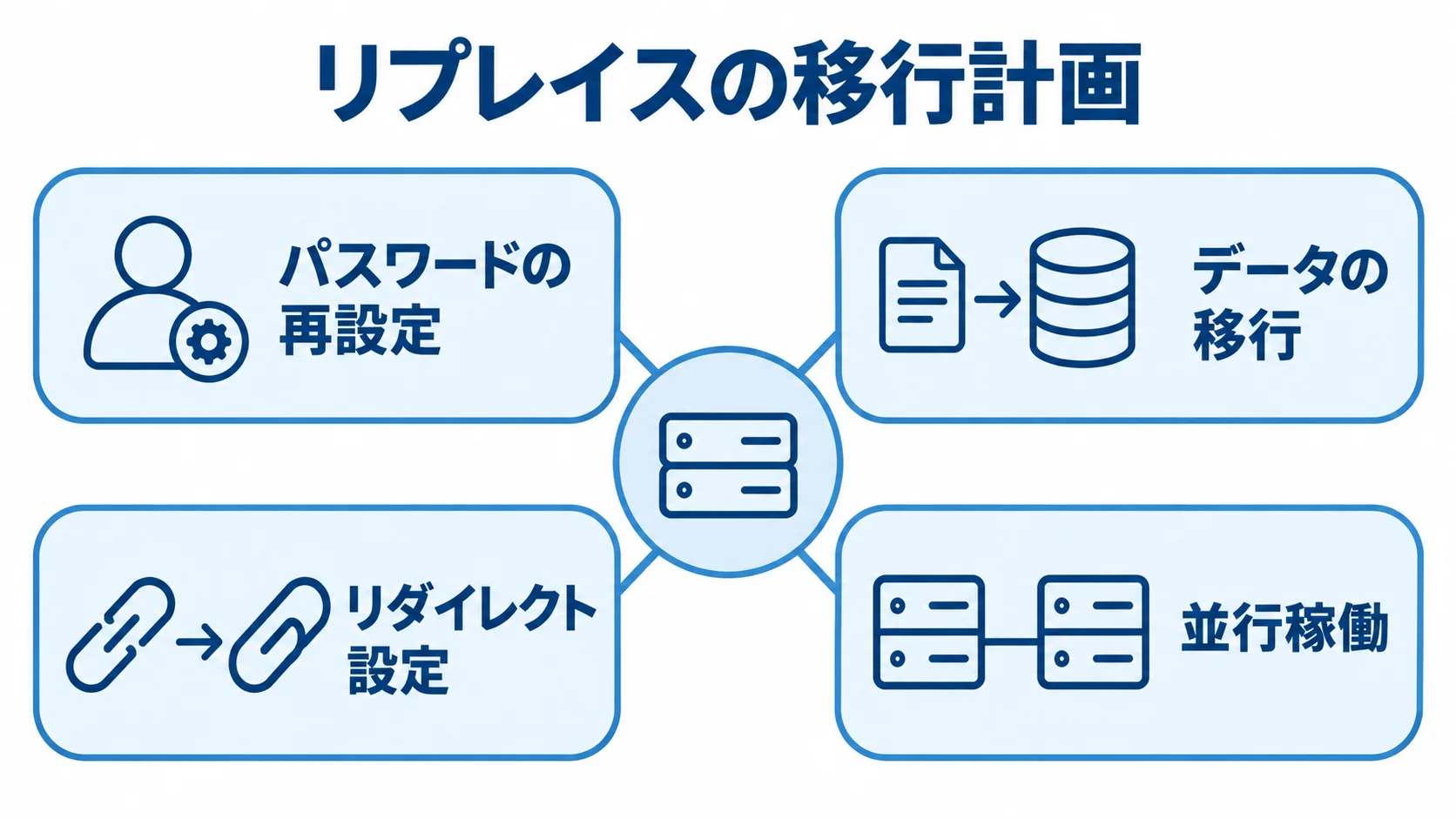 リプレイスで見積もる移行作業と並行稼働 リプレイス時に計画するパスワードの再設定、データの移行、リダイレクト設定、並行稼働を示す図解。