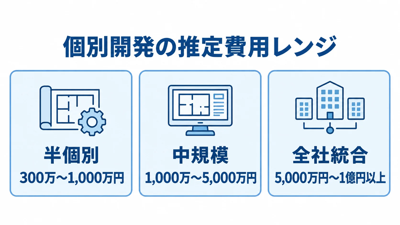 個別開発の規模別推定費用 個別開発の半個別、中規模、全社統合について、推定費用レンジを並べた図です。