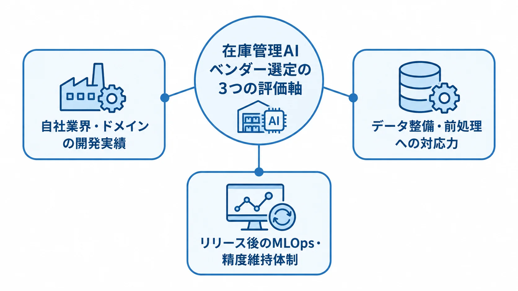 在庫管理AIベンダー選定の3つの評価軸を示す図 在庫管理AIベンダーを選ぶ際に比べる、業界実績、データ整備、リリース後の精度維持体制の3つの評価軸を示した図。