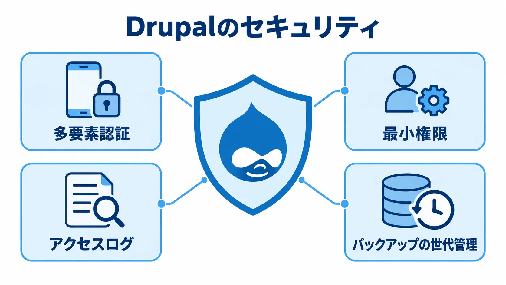 Drupalのセキュリティと運用管理 Drupalのセキュリティを、多要素認証、最小権限、アクセスログ、バックアップの世代管理で守る図です。