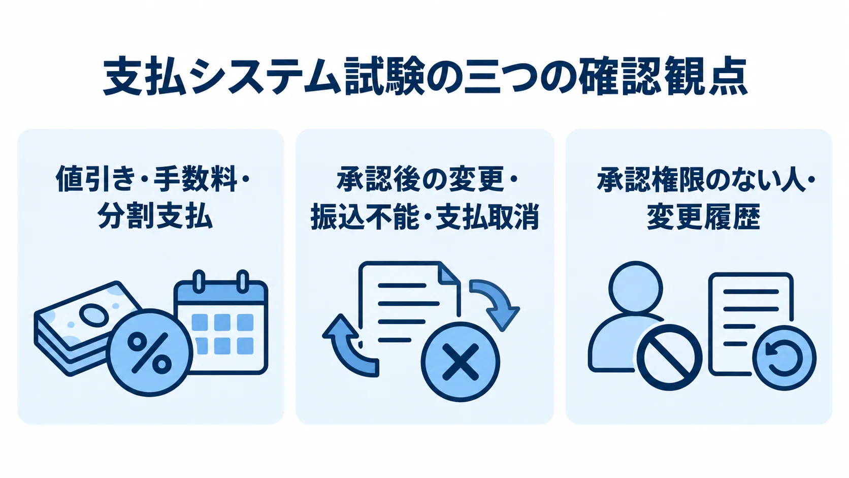 支払システム試験の金額・状態・権限に関する確認項目を示した図。 支払システム試験で確認する金額、状態、権限に関する具体項目を3枚のパネルで示した図。