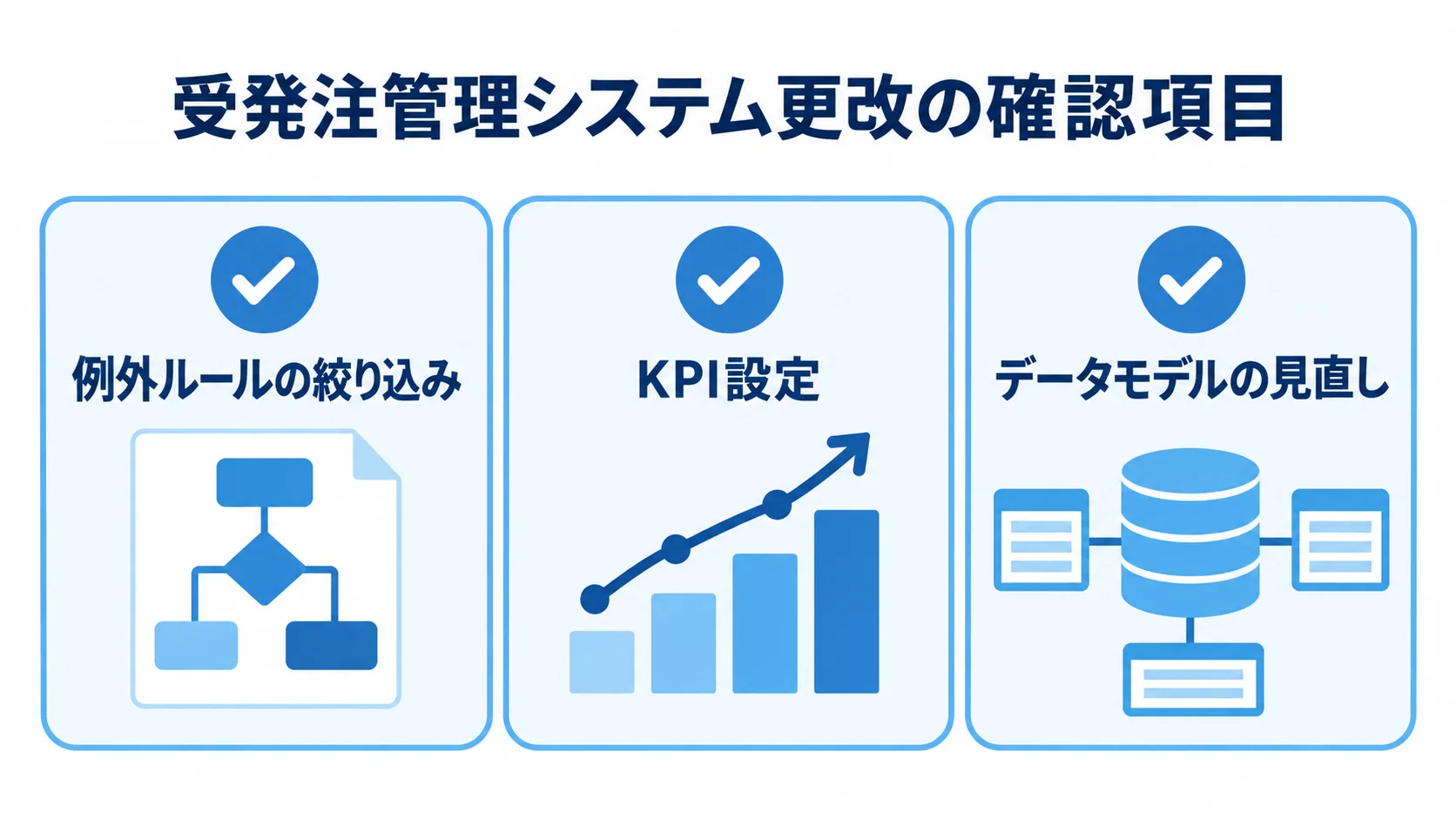 受発注管理システム更改の3つの確認項目 例外ルールの絞り込み、KPI設定、データモデルの見直しを示す3項目のチェックリスト。