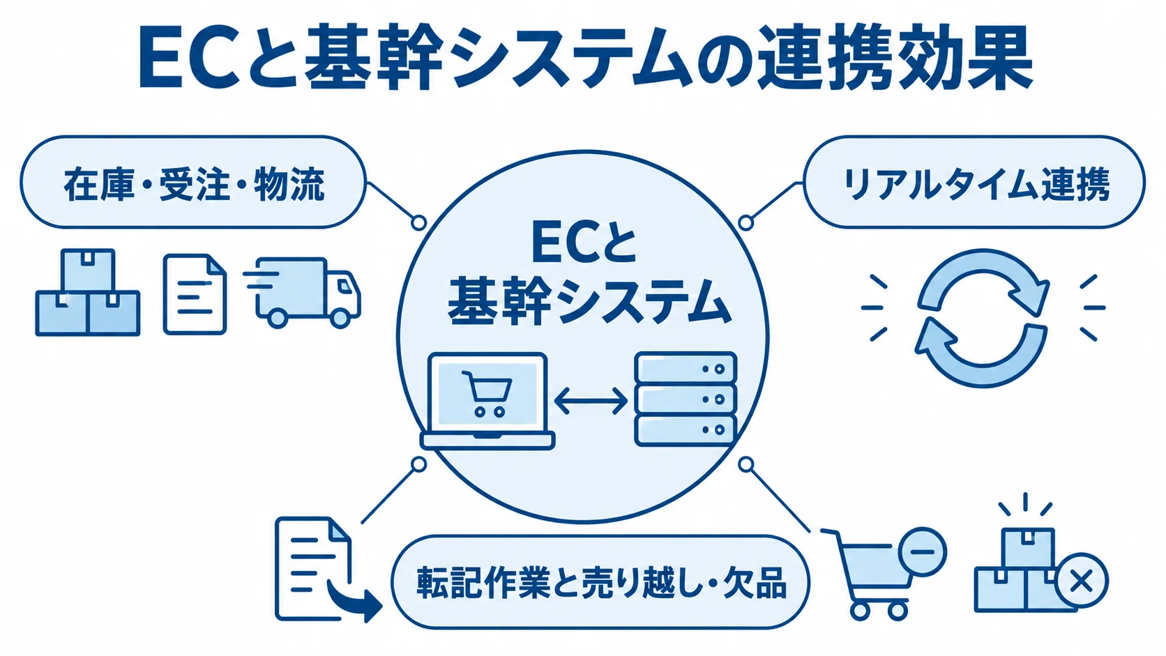 ECと基幹システムの連携範囲と業務上の効果を示した図 ECと基幹システムを中心に、在庫・受注・物流、リアルタイム連携、転記作業と売り越し・欠品を示した図。