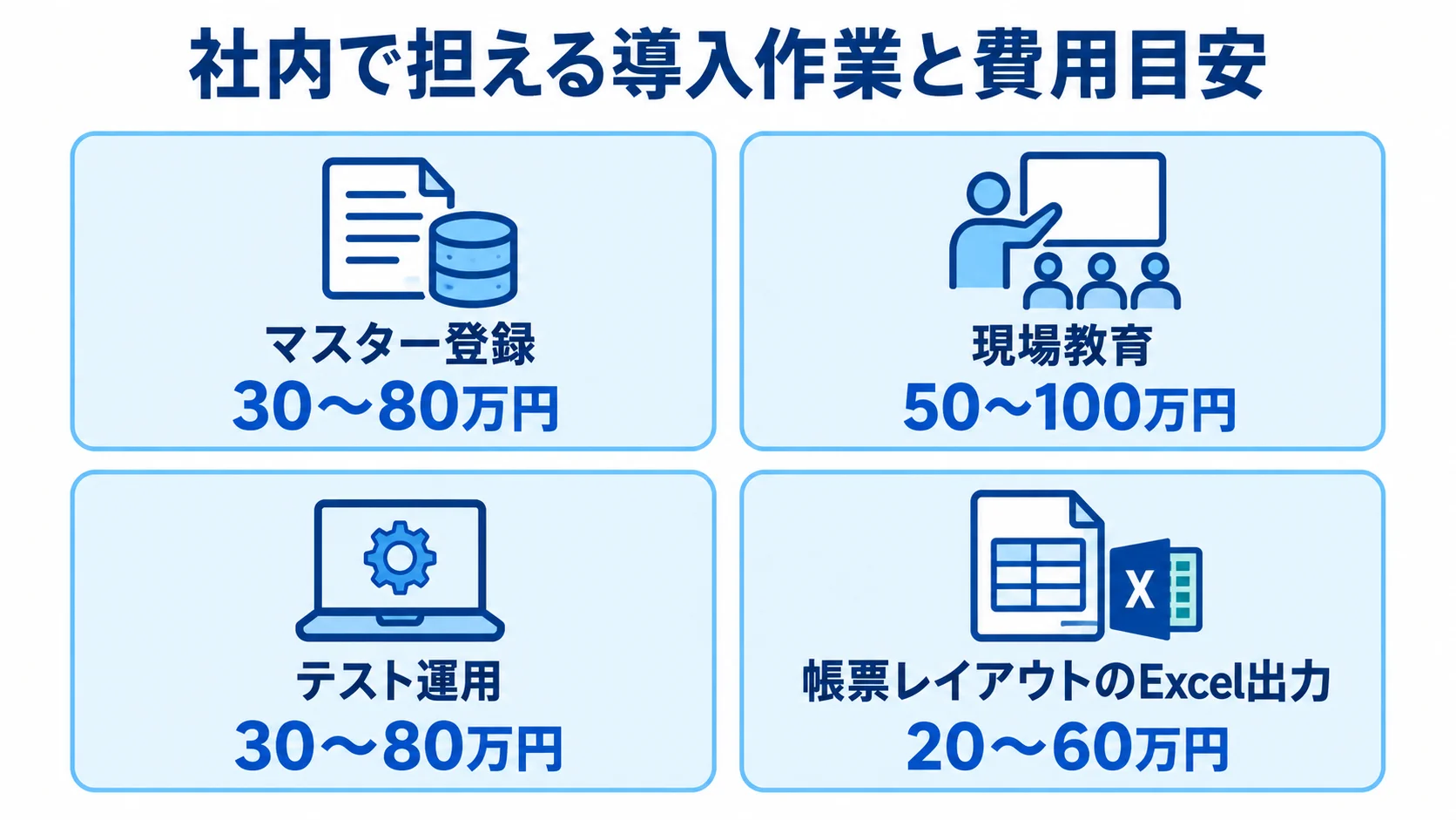 内製化できる導入作業と費用幅を示す図 内製化できるマスター登録、現場教育、テスト運用、帳票レイアウトのExcel出力と、それぞれの費用幅を示した図。