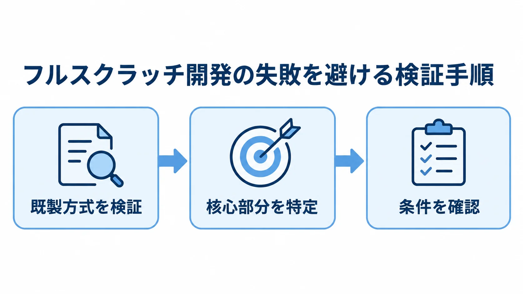 フルスクラッチ開発の着手前に行う検証 既製方式を検証し、核心部分を特定してから条件を確認する流れを示した図。