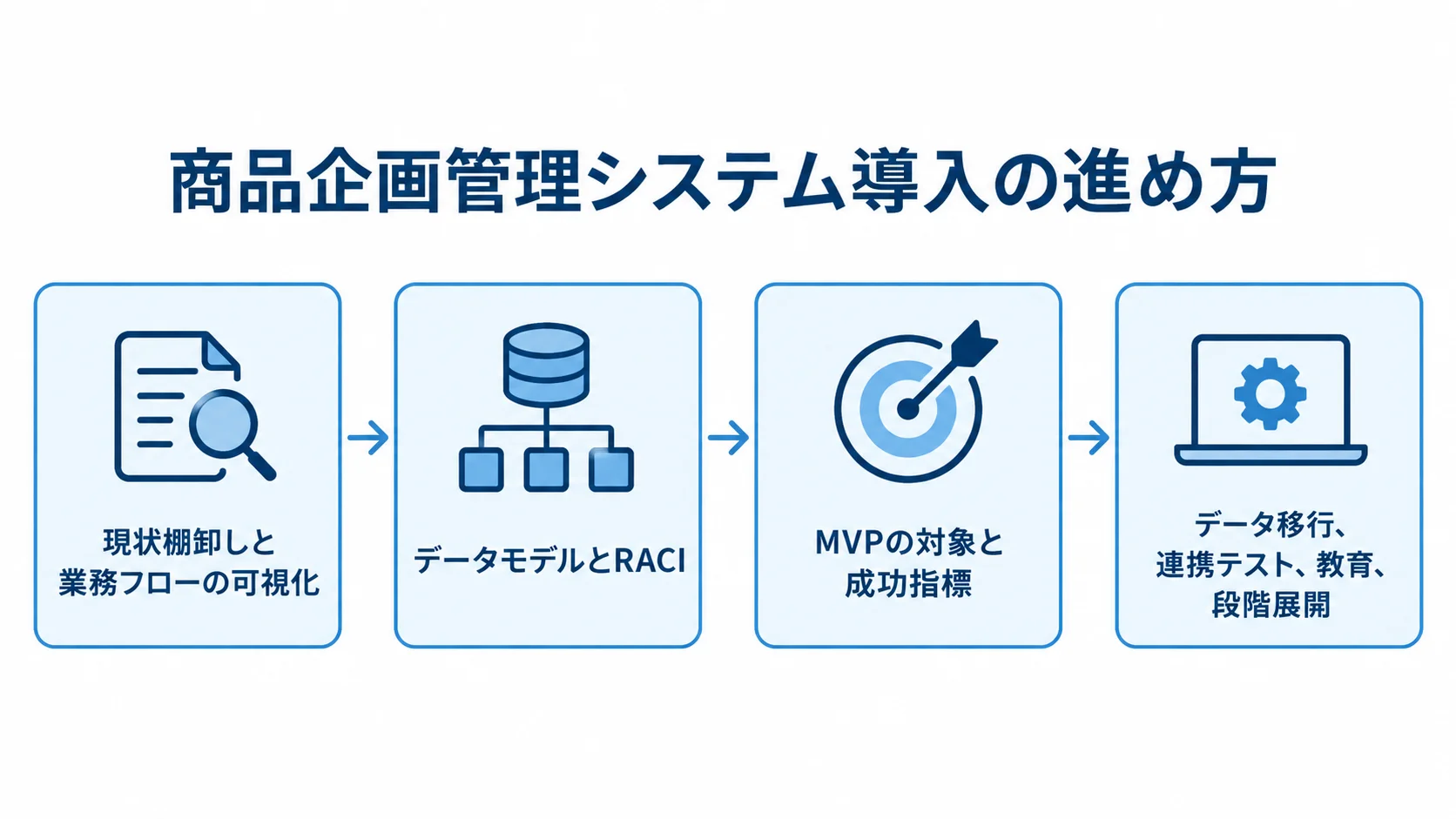 商品企画管理システム導入の進め方 現状棚卸し、データモデルとRACI、MVPの検証、データ移行と段階展開を順につないだ図
