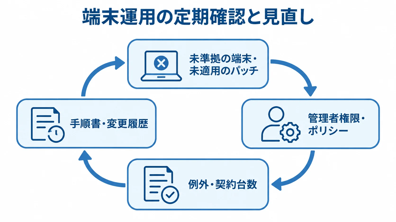 端末状態の確認から運用見直しまでの循環 端末状態や管理者権限、例外・契約台数を確認し、手順書と変更履歴に記録する運用の循環図