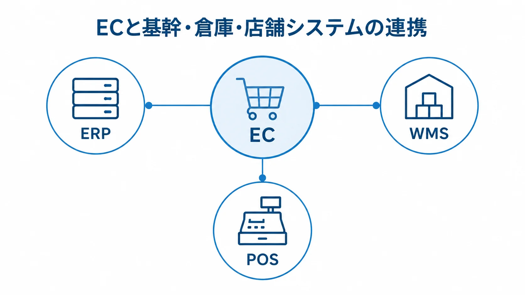 ECとERP・WMS・POSの連携先 ECを中心にERP、WMS、POSを接続先として示す外部システム連携の図解