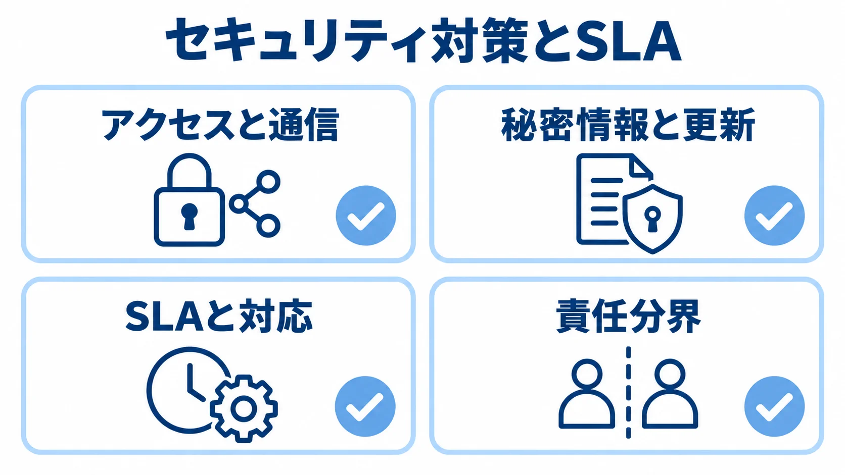 セキュリティ対策とSLAの確認項目 セキュリティ対策とSLAについて、アクセスと通信、秘密情報と更新、SLAと対応、責任分界を確認する図。