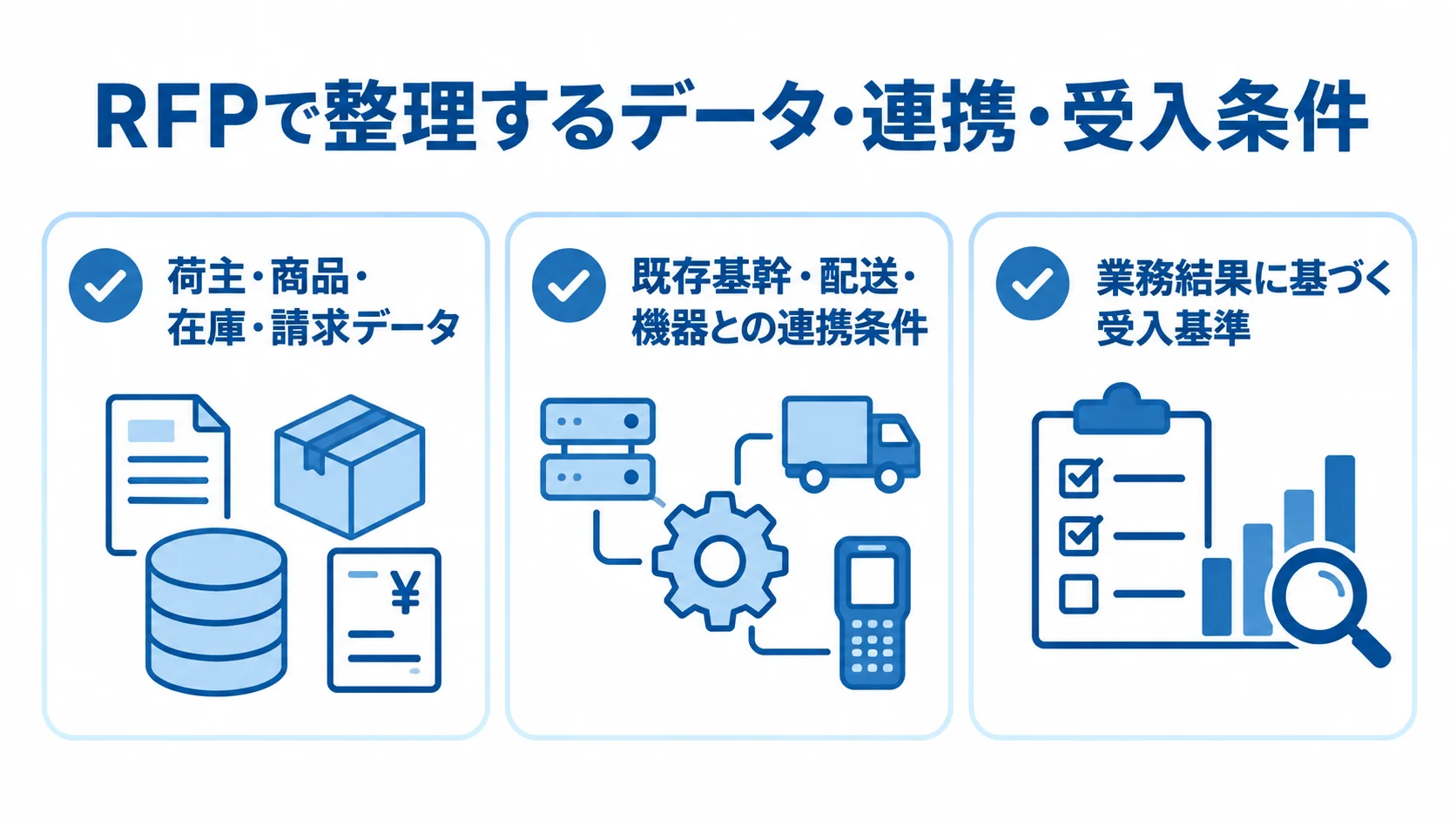 RFPと要件整理で揃えるデータ・連携・受入基準 RFPに記載する荷主・商品・在庫・請求データ、システム連携条件、業務結果に基づく受入基準を3枚のカードで示した図。