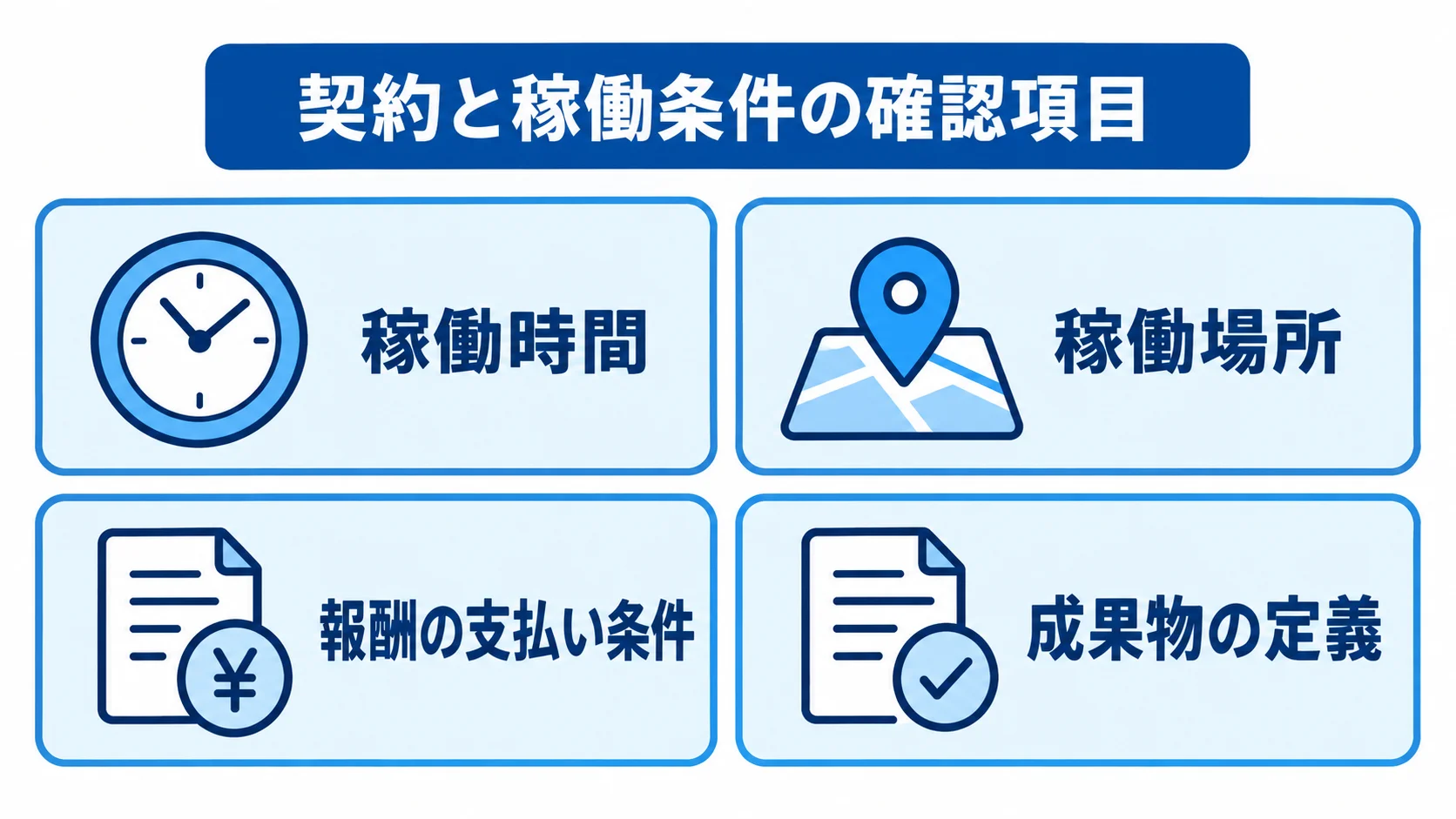 契約と稼働条件で確認する稼働時間、稼働場所、報酬の支払い条件、成果物の定義を4つのパネルで示した図。
