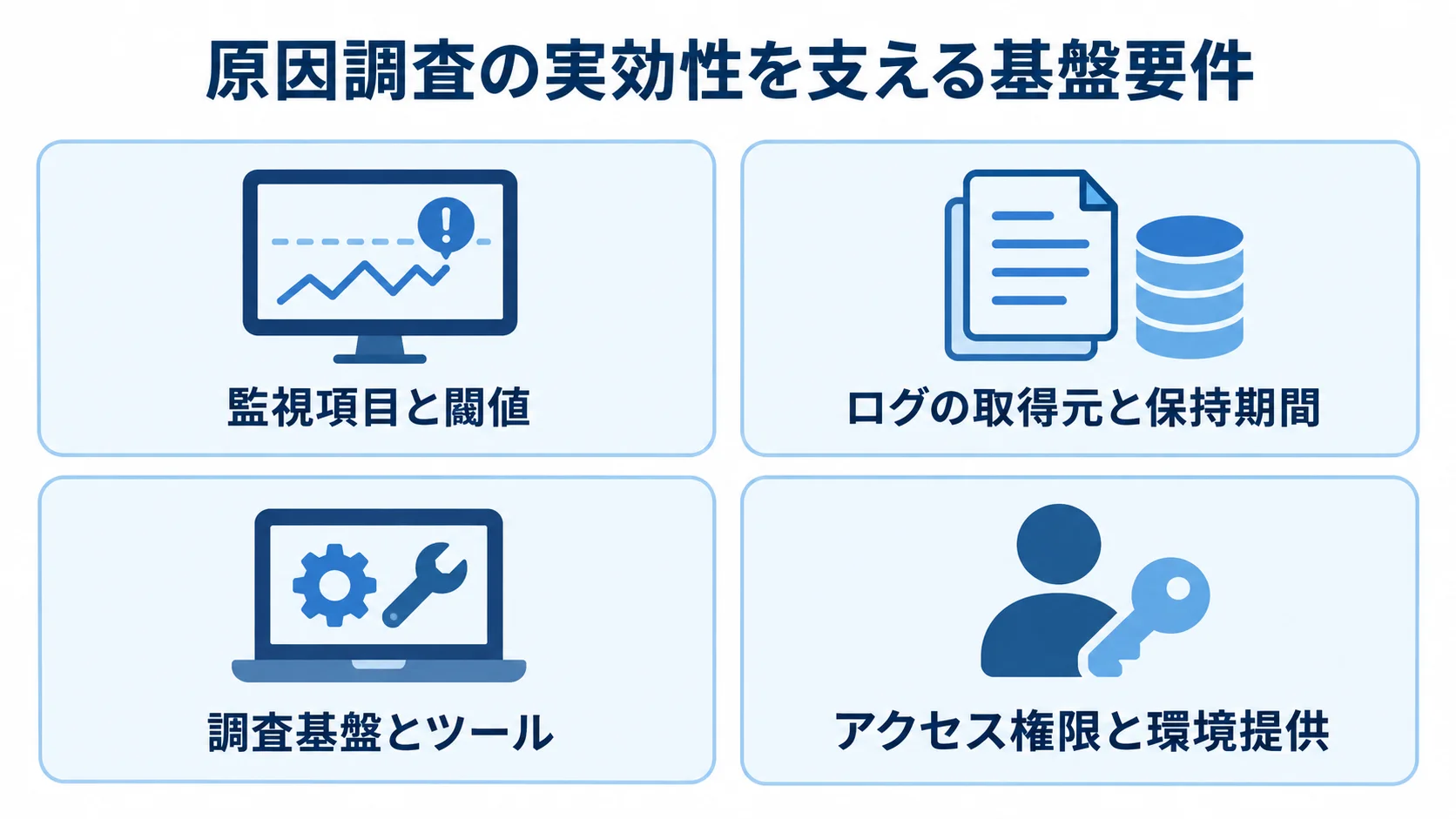 原因調査に必要なログ・監視・調査基盤の4要件 監視項目、ログ、調査ツール、アクセス権限と環境提供の4要件をパネルで整理した図。