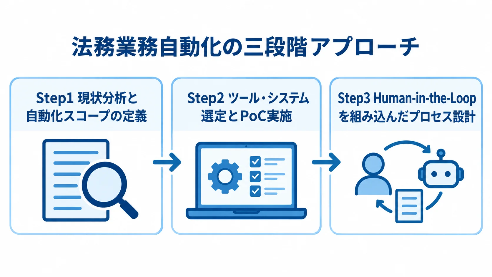 法務業務の自動化を、現状分析とスコープ定義、ツール選定とPoC、Human-in-the-Loopのプロセス設計の順につなぐ三段階の図。