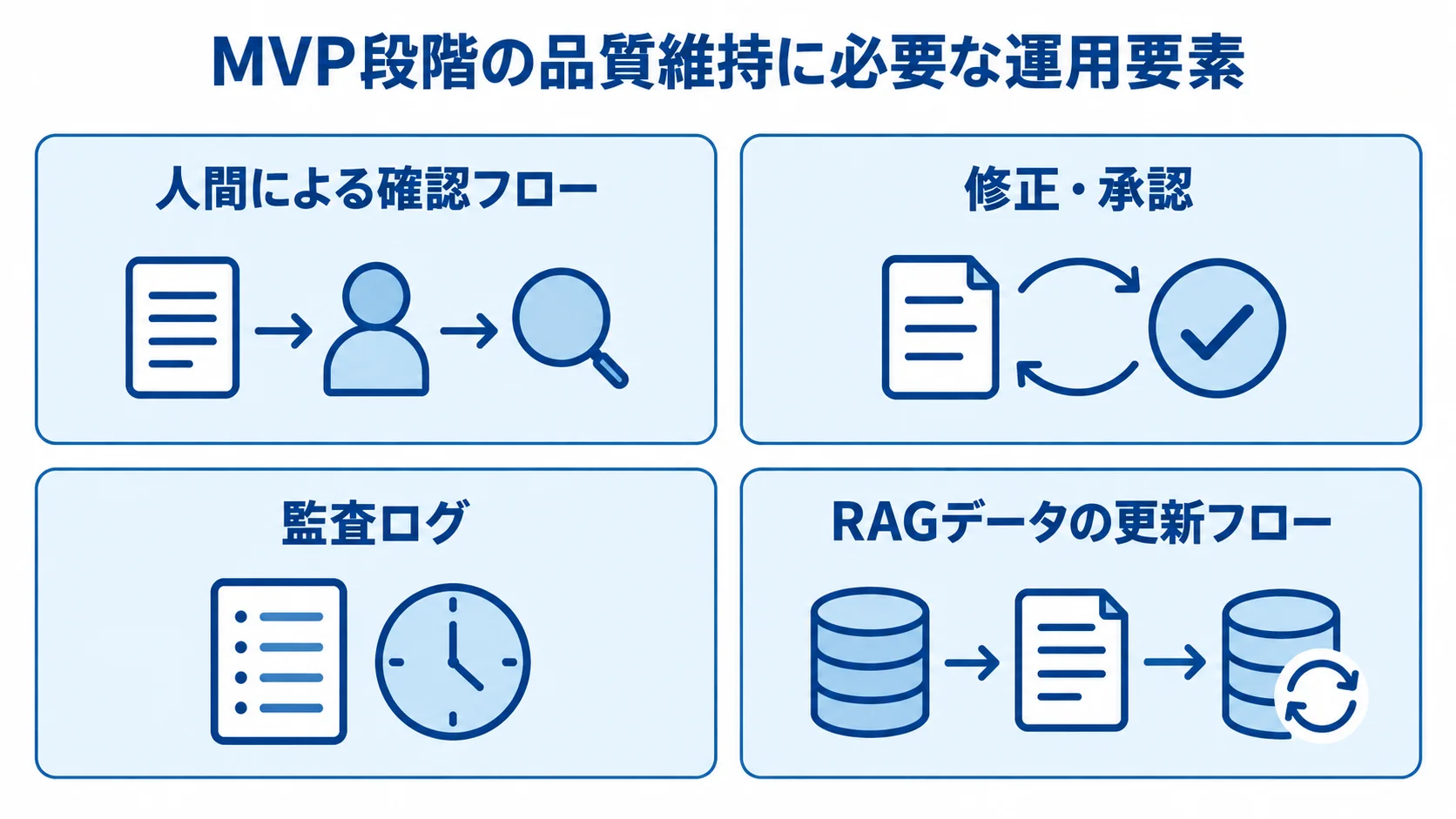 MVP段階で品質を保つ4つの運用要素を示す図 MVP段階の品質維持に関わる、人間による確認フロー、修正・承認、監査ログ、RAGデータの更新フローを並べた図。