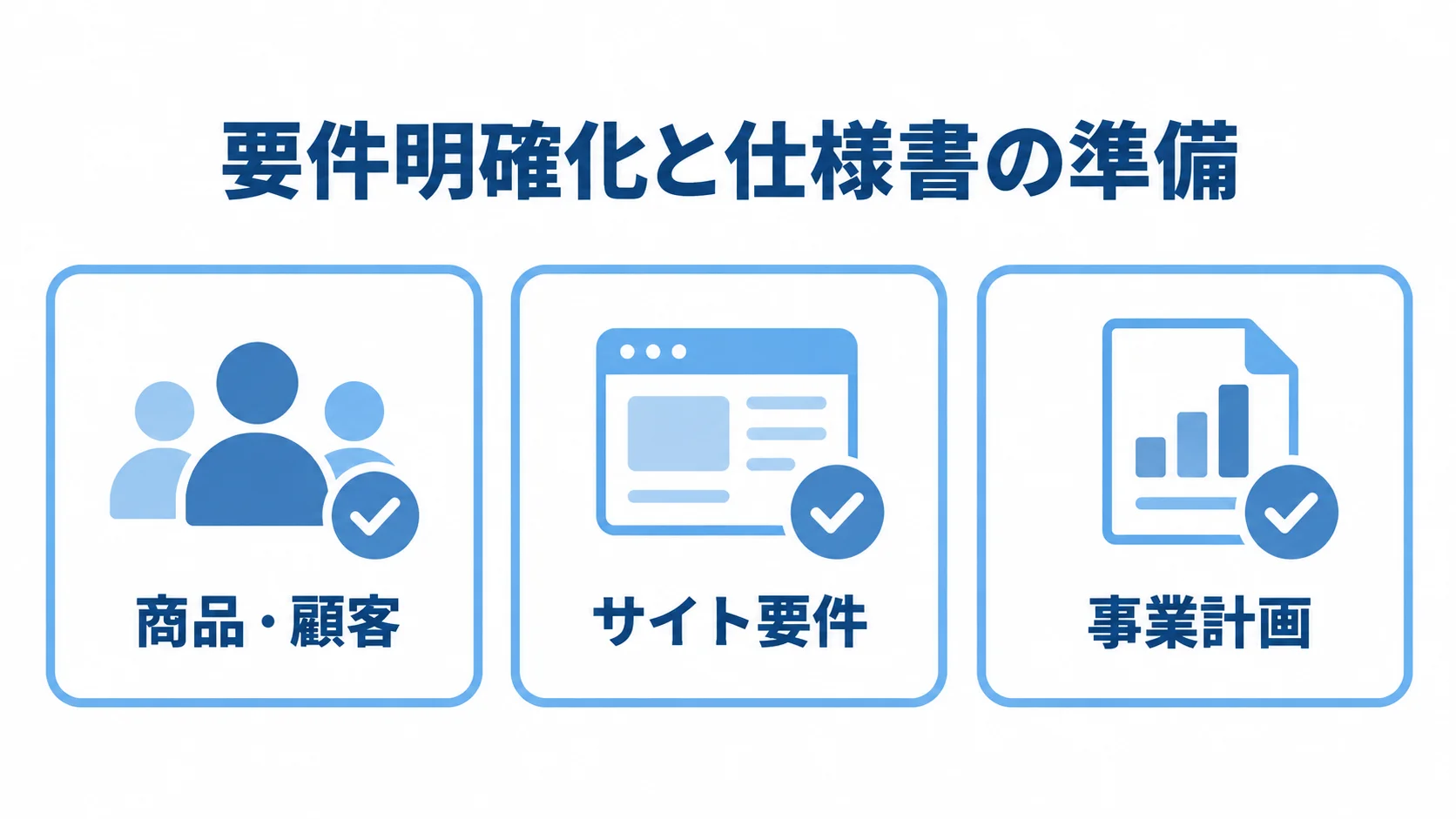 見積もり前に整理する情報を、商品・顧客、サイト要件、事業計画の3項目に分けた図。