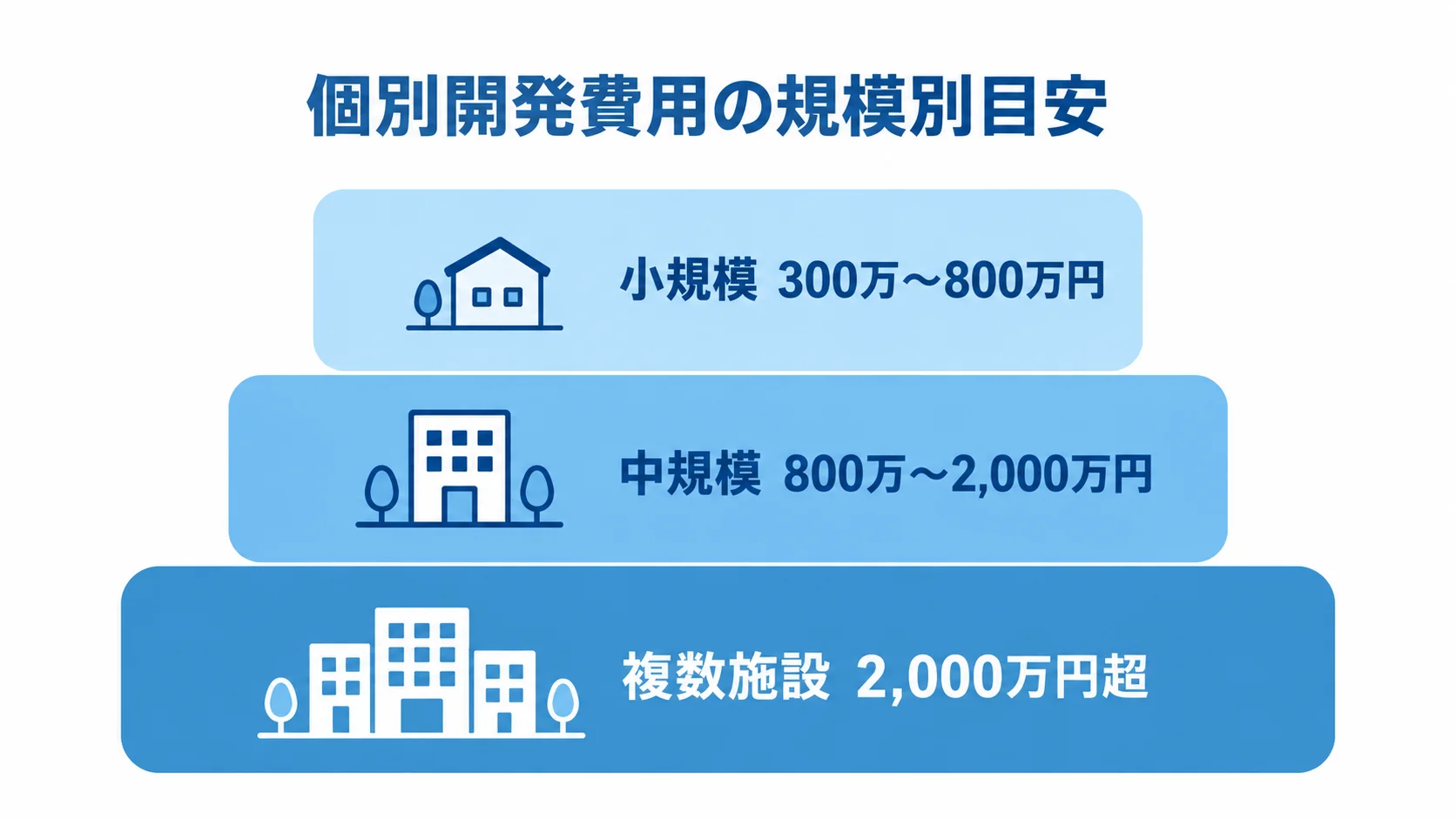 個別開発費用の規模別目安 小規模、中規模、複数施設の個別開発費用目安を3層に示した図。