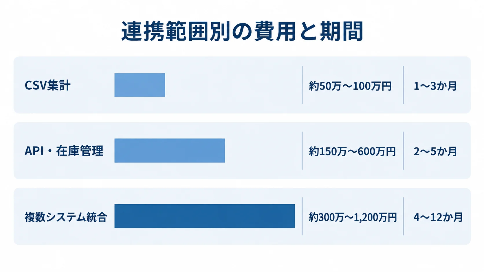 CSV集計、API・在庫管理、複数システム統合の費用と期間の目安を比べる図解