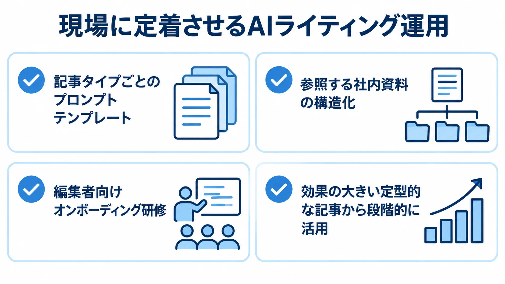 AIライティング運用の定着に向けた4項目 プロンプトテンプレート、社内資料の構造化、編集者向け研修、定型記事からの段階的活用を並べたチェックリスト。