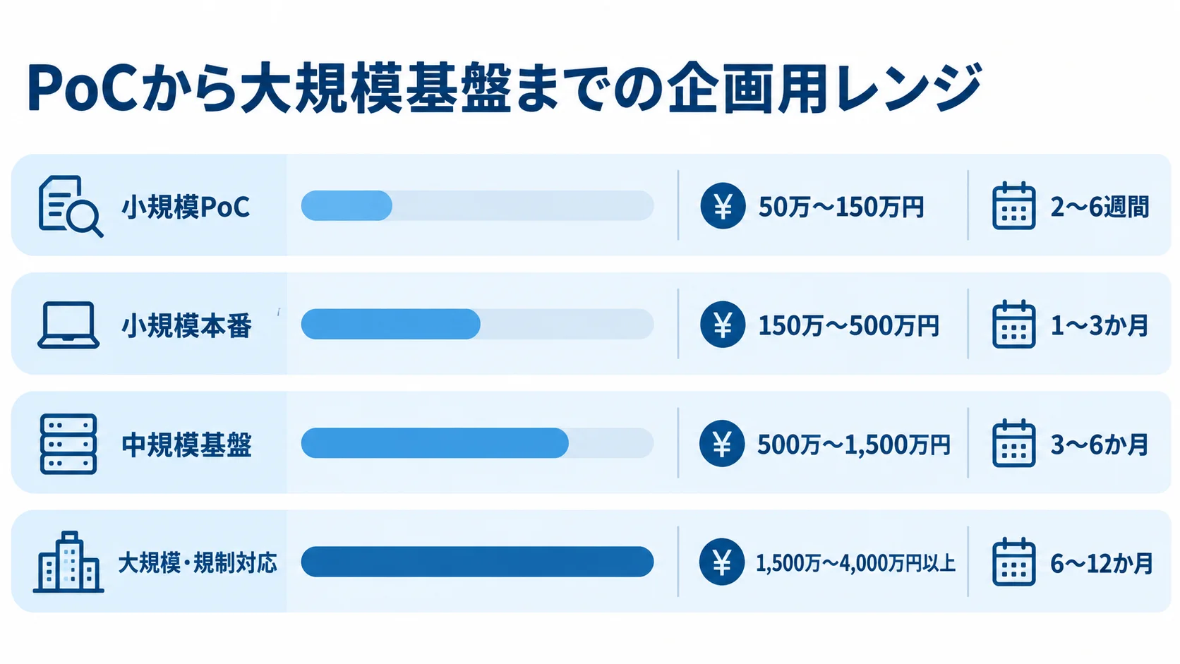 ELT開発規模別の費用と期間 小規模PoCから大規模・規制対応までの4規模について、開発費と期間の企画用レンジを並べた図。