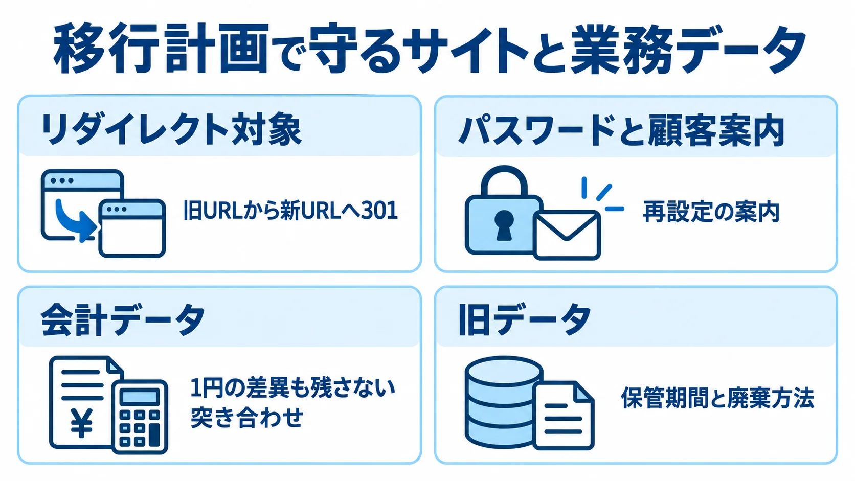 通販サイトの移行計画で確認する4項目 301リダイレクト、パスワード案内、会計データの突合、旧データの廃棄計画を示す4つの確認カード
