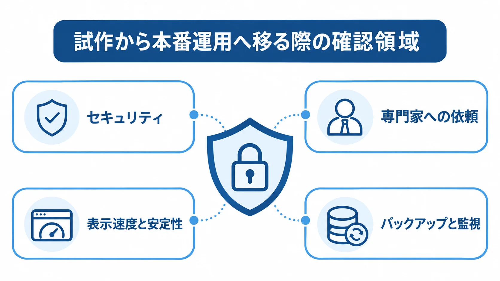 試作から本番へ移る際に整える確認領域 本番運用を中心に、セキュリティ、専門家への依頼、表示速度と安定性、バックアップと監視を配置した図。