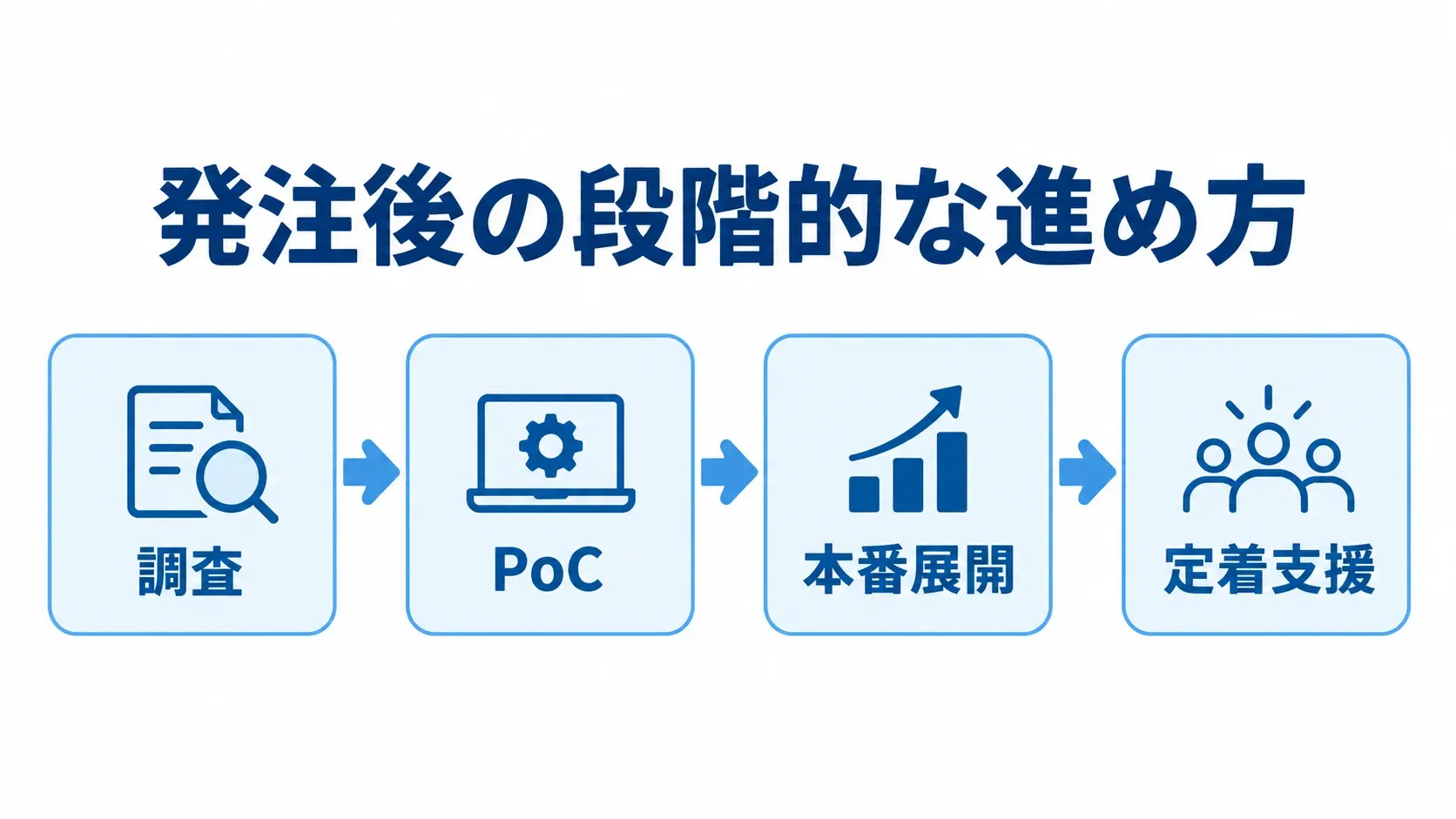 調査から定着支援までの導入プロセス 発注後の進め方を、調査、PoC、本番展開、定着支援の順につないだ図。