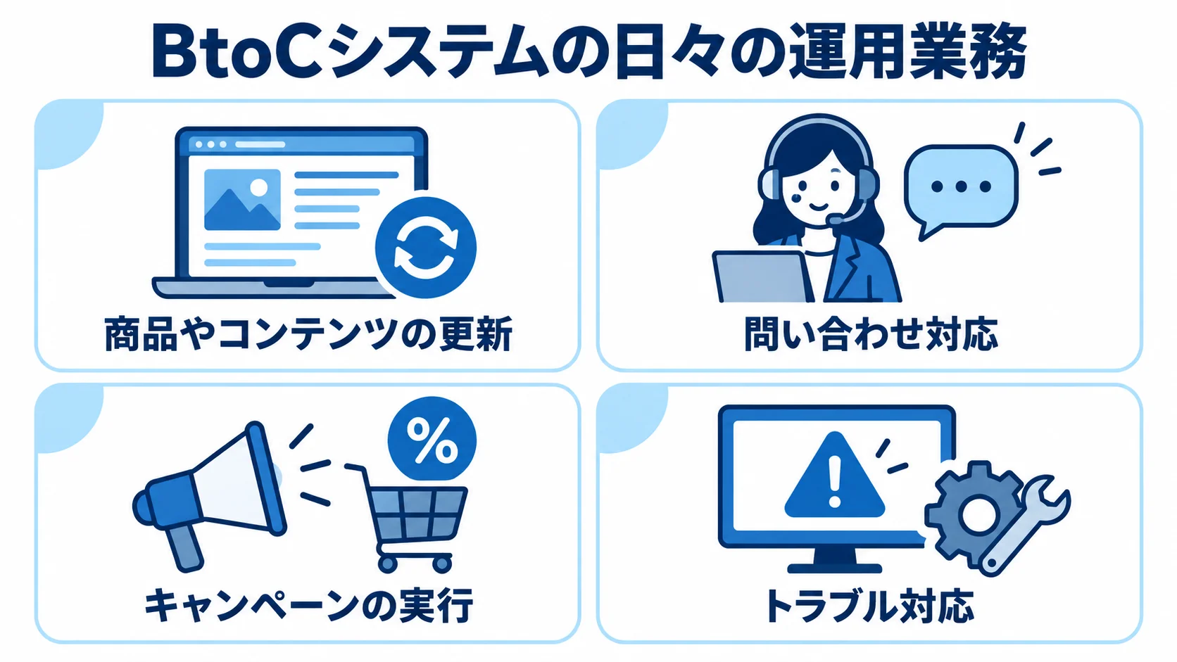 システム公開後に必要な運用業務 BtoCシステムの日々の運用業務を4項目に分けた図。