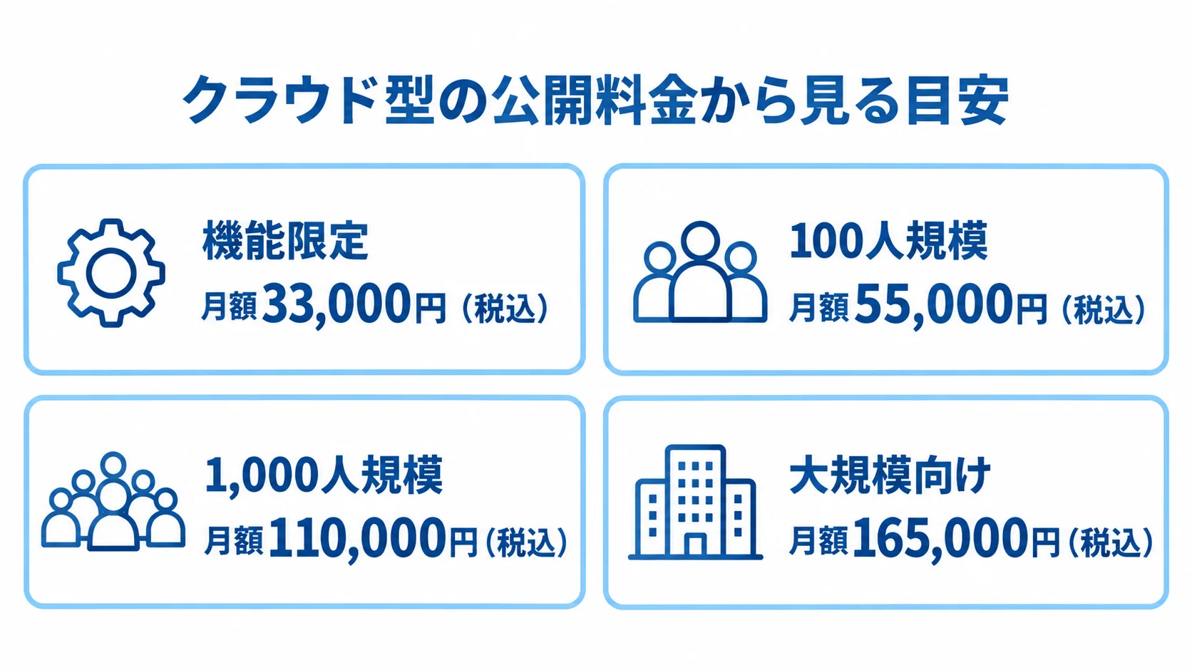 クラウド型動画サービスの利用規模別月額料金例 クラウド型動画サービスの公開月額料金例を、機能限定、100人規模、1,000人規模、大規模向けの4区分で示す図。