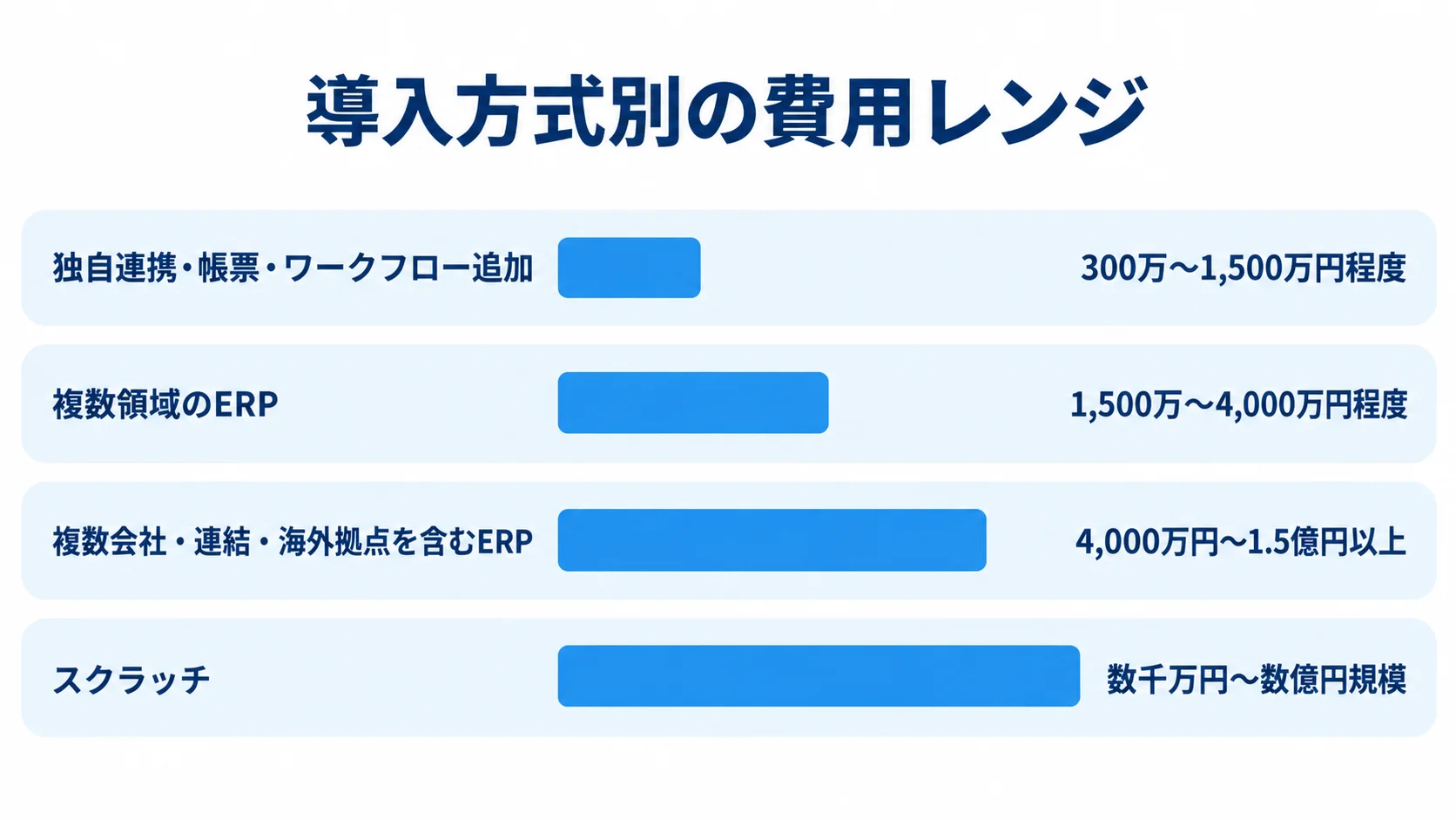 導入方式別の費用レンジ 会計システムの独自連携・帳票・ワークフロー追加、複数領域のERP、複数会社・連結・海外拠点を含むERP、スクラッチの費用レンジを横棒で比較した図。