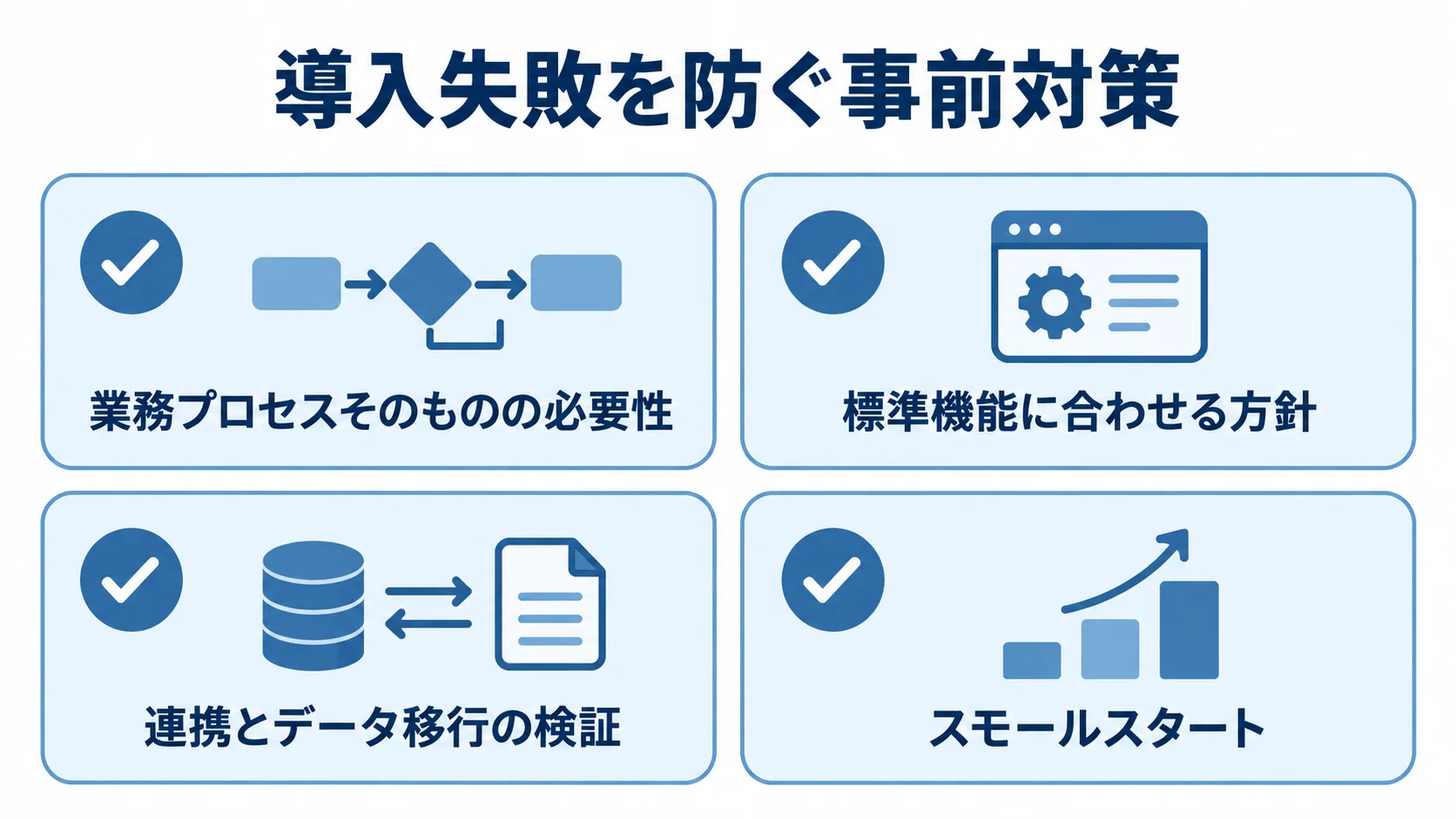 業務パッケージ導入の事前対策 業務プロセスの見直し、標準機能の方針共有、連携とデータ移行の検証、スモールスタートを示す確認カード。