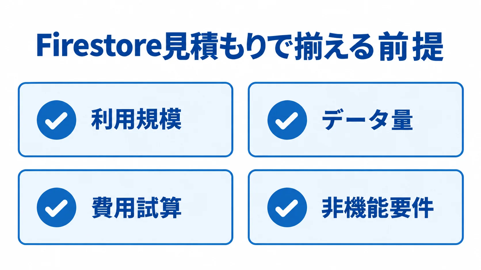 FirestoreのRFPに記載する見積もり前提のチェック図 Firestoreの見積もり前提として、利用規模、データ量、費用試算、非機能要件を4枚のカードで示す図。