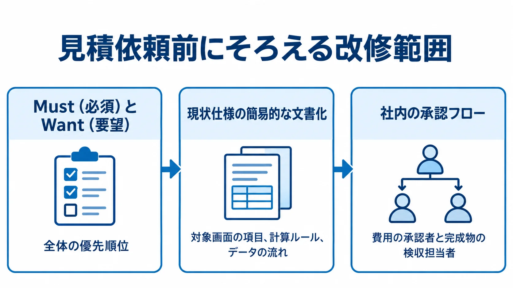 改修範囲を確定する事前準備 見積を依頼する前に、要望の優先順位、現状仕様の文書化、社内承認フローを順に整える流れ図。