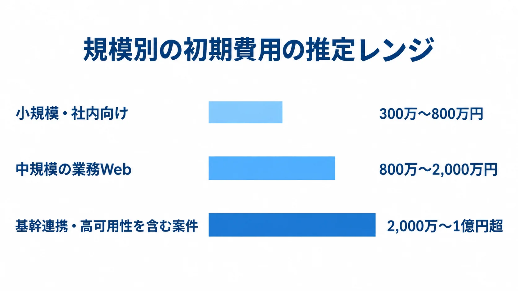 小規模・社内向け300万〜800万円、中規模の業務Web800万〜2,000万円、基幹連携・高可用性を含む案件2,000万〜1億円超という初期費用の推定レンジを並べた図。