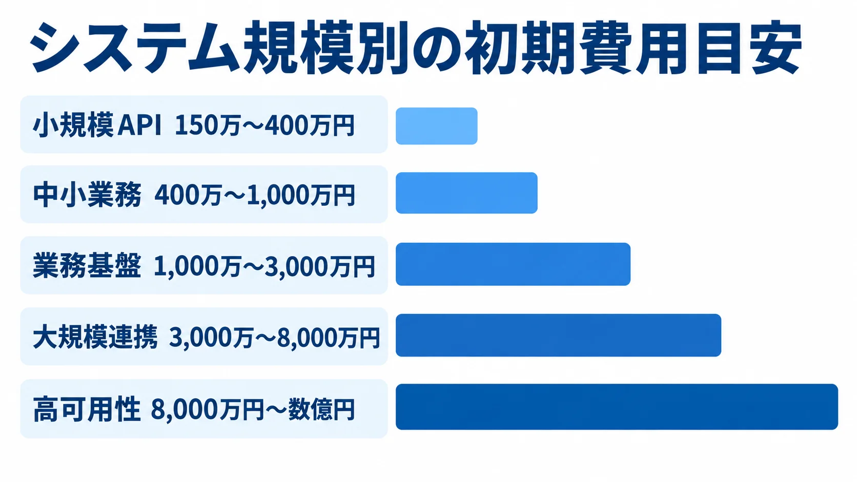 システム規模別の初期費用目安 小規模APIから高可用性まで、5つのシステム規模別に初期費用の推定レンジを比べる横棒図。
