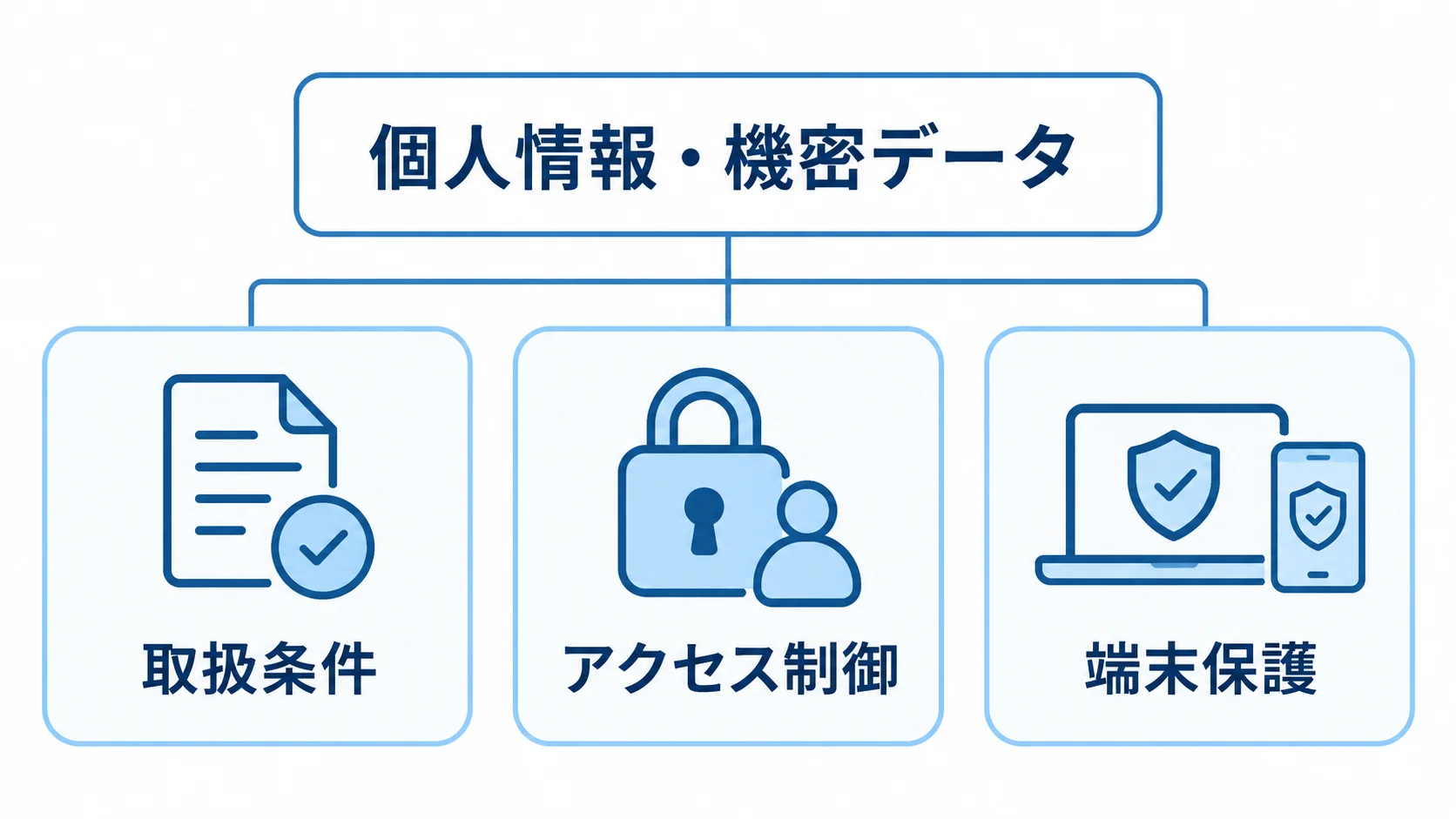 個人情報・機密データを守る設計項目 個人情報と機密データの保護を、取扱条件、アクセス制御、端末保護の3項目で示した図。