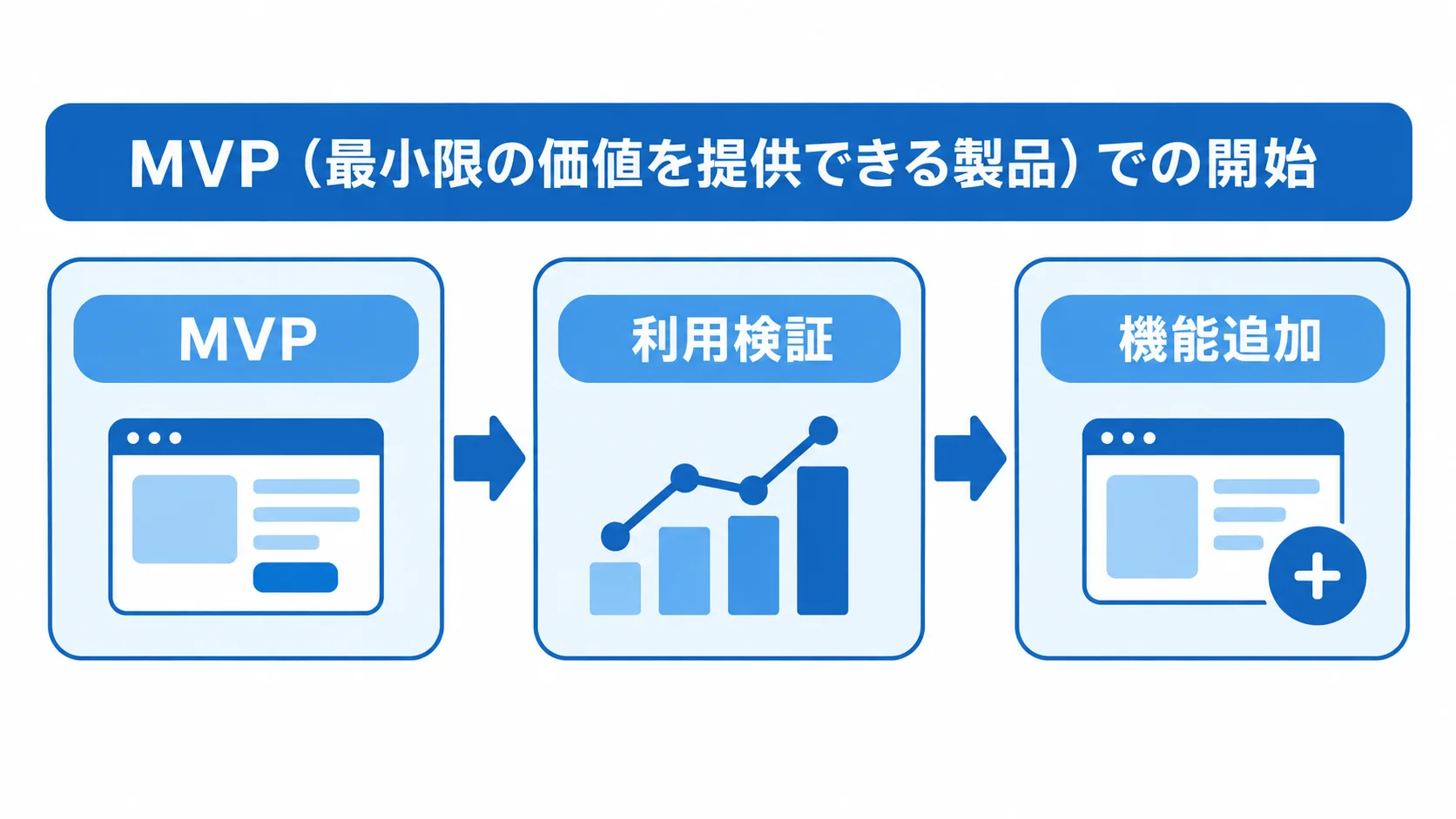 MVPを起点に利用検証と機能追加を進める流れの図 MVPのリリースから利用検証を経て、機能追加へ進む3段階の流れ図。