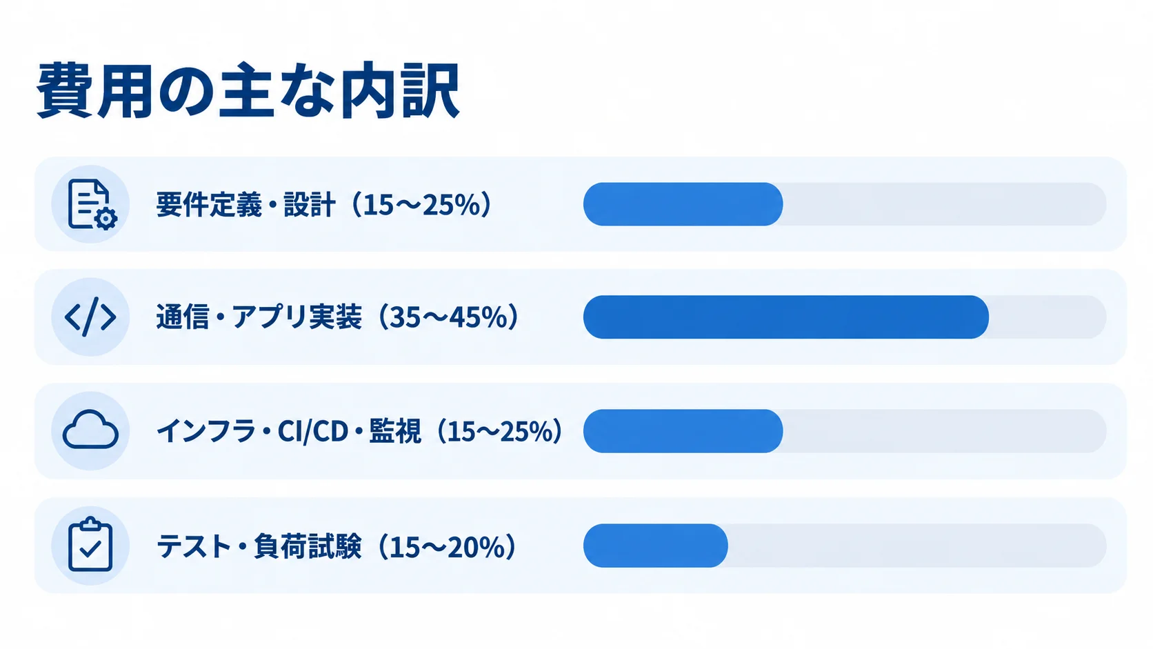 ZeroMQ開発費の工程別配分 ZeroMQ開発費の工程別配分を示す横棒図。通信・アプリ実装は35〜45%、ほかの3工程は15〜25%、15〜25%、15〜20%。