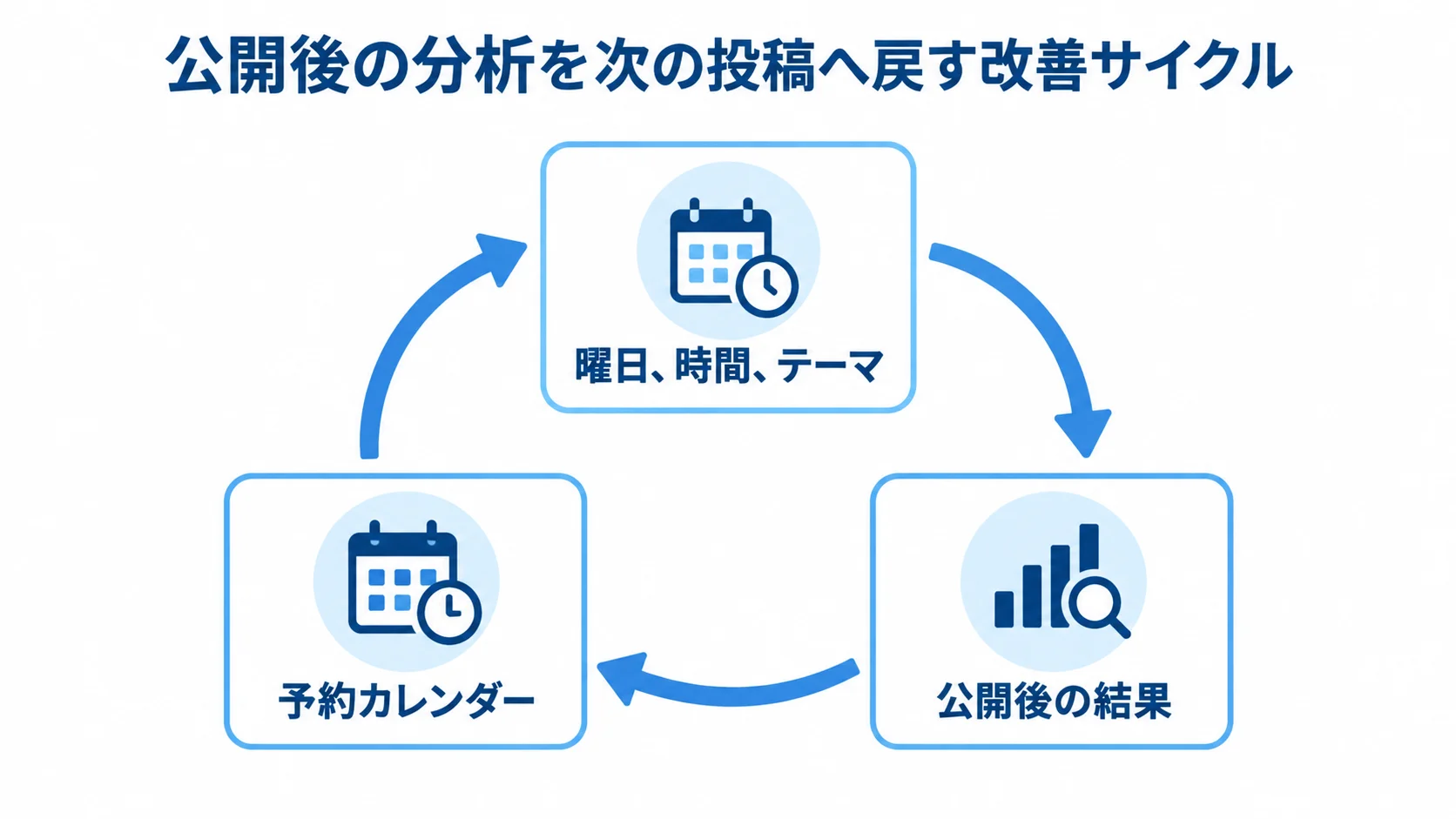 公開後の分析を予約カレンダーへ戻すサイクル 曜日・時間・テーマと公開後の結果を照合し、予約カレンダーに分析を戻す3段階の循環図。