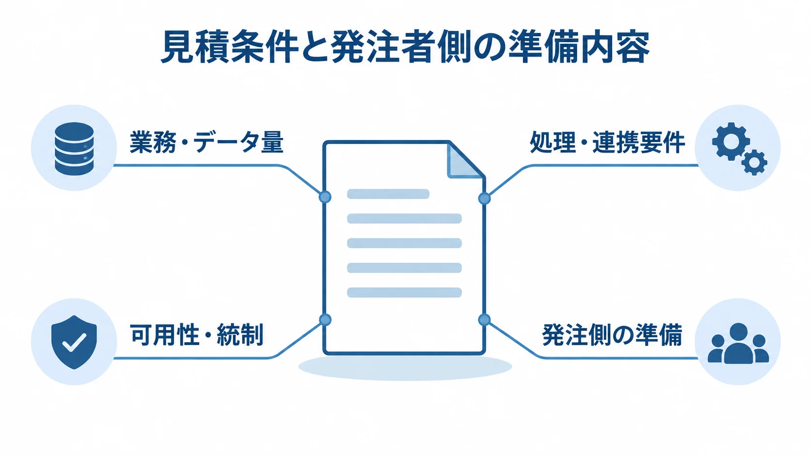 SingleStoreの見積依頼に記載する4項目 RFPに記載する業務・データ量、処理・連携要件、可用性・統制、発注側の準備を示す図