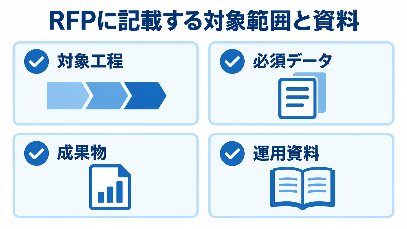 RFPの記載項目として、対象工程、必須データ、成果物、運用資料を4枚のカードで示した図。
