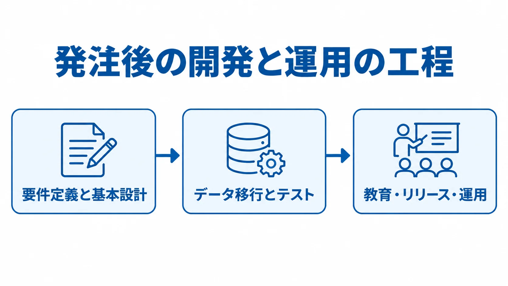 要件定義と基本設計から、データ移行とテストを経て、教育・リリース・運用へ進む工程図。