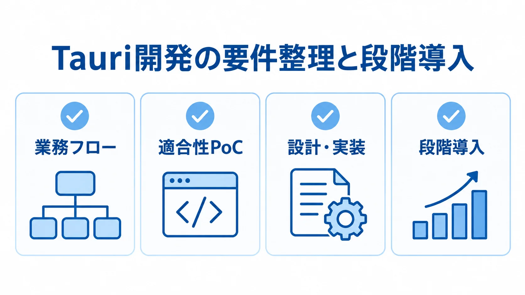 Tauri開発で要件整理から段階導入へ進む確認項目 業務フローの整理、適合性PoC、設計・実装、段階導入を4枚のカードで示した図解。