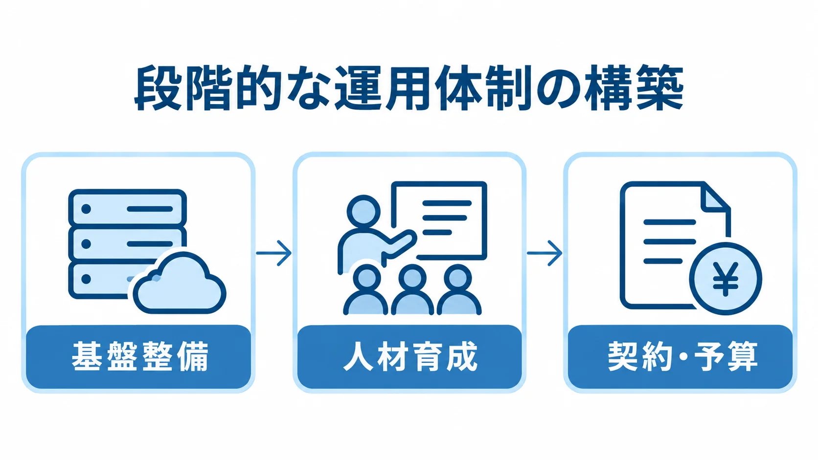 段階に合わせた運用体制の構築 段階的な運用体制の構築として、基盤整備、人材育成、契約・予算の順に進める流れを示した図。