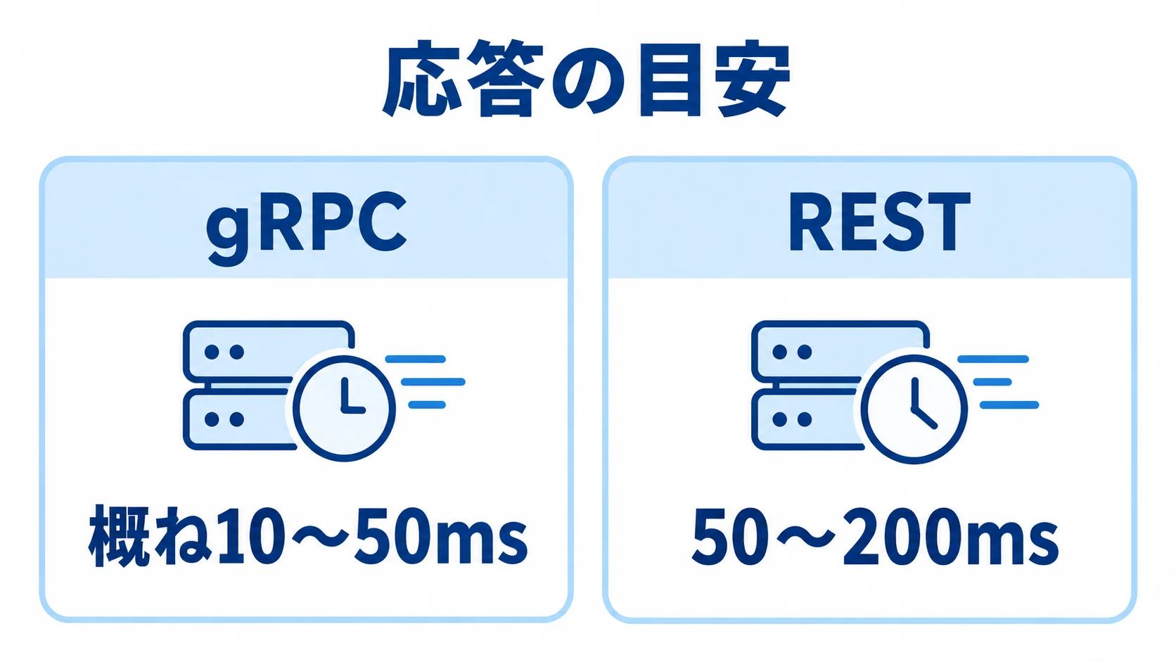 gRPCとRESTの応答の目安を比較する図解 gRPCの概ね10〜50msとRESTの50〜200msという応答の目安を左右に比べる図解。