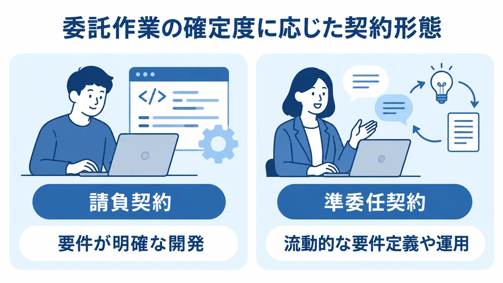 請負契約と準委任契約を、それぞれ適する委託作業に沿って左右に比べた図