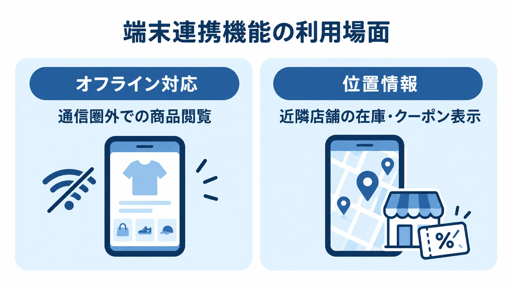 オフライン対応と位置情報の利用場面 オフライン対応による通信圏外での商品閲覧と、位置情報による近隣店舗の在庫・クーポン表示を左右に比べた図。